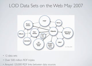LOD Data Sets on the Web: May 2007
• 12 data sets
• Over 500 million RDF triples
• Around 120,000 RDF links between data sources
 