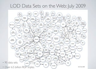 LOD Data Sets on the Web: July 2009
• 95 data sets
• Over 6.5 billion RDF triples
 