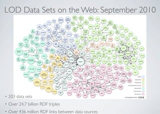 LOD Data Sets on the Web: September 2010
• 203 data sets
• Over 24,7 billion RDF triples
• Over 436 million RDF links between data sources
 