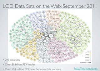 LOD Data Sets on the Web: September 2011
• 295 data sets
• Over 31 billion RDF triples
• Over 504 million RDF links between data sources http://lod-cloud.net
 