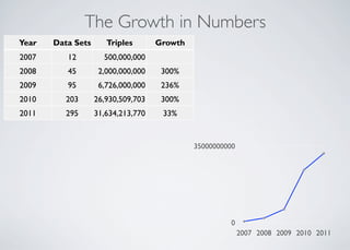 The Growth in Numbers
0
35000000000
2007 2008 2009 2010 2011
Year Data Sets Triples Growth
2007 12 500,000,000
2008 45 2,000,000,000 300%
2009 95 6,726,000,000 236%
2010 203 26,930,509,703 300%
2011 295 31,634,213,770 33%
 