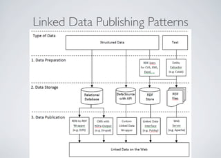 Linked Data Publishing Patterns
 