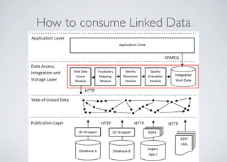How to consume Linked Data
 