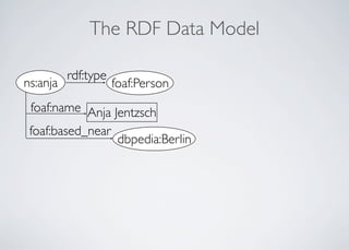 The RDF Data Model
Anja Jentzsch
dbpedia:Berlin
foaf:name
foaf:based_near
foaf:Person
rdf:type
ns:anja
 