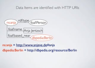 Data Items are identiﬁed with HTTP URIs
ns:anja = http://www.anjeve.de#anja
dbpedia:Berlin = http://dbpedia.org/resource/Berlin
foaf:name
foaf:based_near
foaf:Person
rdf:type
ns:anja
dbpedia:Berlin
Anja Jentzsch
 