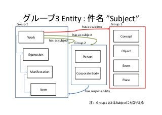 グループ3 Entity : 件名 ”Subject”
Work
Expression
Manifestation
Item
Person
Corporate Body
Concept
Object
Event
Place
Group 1
Group 2
Group 3
has responsibility 
has as subject
has as subject
has as subject
注： Group1 と2はSubjectにもなりえる
 