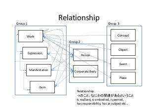 Relationship
Work
Expression
Manifestation
Item
Person
Corporate Body
Concept
Object
Event
Place
Group 1
Group 2
Group 3
Relationship:
→のこと。なにかの関連があるということ
Is realized, is embodied, is owned, 
has responsibility, has as subject etc…
 