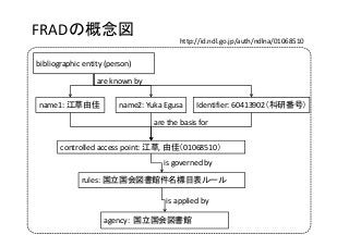 bibliographic entity (person)
name1: 江草由佳 Identifier: 60413902（科研番号）
controlled access point: 江草, 由佳（01068510）
rules: 国立国会図書館件名標目表ルール
are the basis for
FRADの概念図
agency:  国立国会図書館
are known by
is governed by
is applied by 
http://id.ndl.go.jp/auth/ndlna/01068510
name2: Yuka Egusa
 