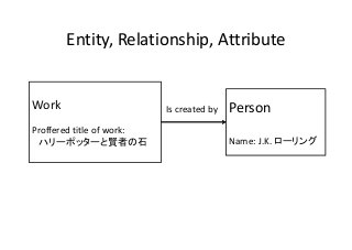 Work
Proffered title of work:
ハリーポッターと賢者の石
Person
Name: J.K. ローリング
Is created by 
Entity, Relationship, Attribute
 