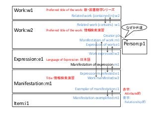 Work:w1
Related work (contained in):w2
Related work (contains) :w1
Work:w2
Creator:p1
Manifestation of work:m1
Expression of work:e1
Work expressed:w2
Expression:e1
Manifestation of expression:m1
Expression manifested:e1
Work manifested:w2
Manifestation:m1
Exemplar of manifestation:i1
Manifestation exemplified:m1
Item:i1
Preferred title of the work: 新・図書館学シリーズ
Preferred title of the work: 情報検索演習
Title: 情報検索演習
Language of Expression: 日本語
Person:p1
赤字：
Attribute的
青字：
Relationship的
なぜか片道
 