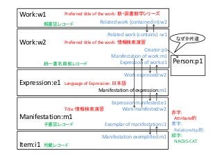 Work:w1
Related work (contained in):w2
Related work (contains) :w1
Work:w2
Creator:p1
Manifestation of work:m1
Expression of work:e1
Work expressed:w2
Expression:e1
Manifestation of expression:m1
Expression manifested:e1
Work manifested:w2
Manifestation:m1
Exemplar of manifestation:i1
Manifestation exemplified:m1
Item:i1
Preferred title of the work: 新・図書館学シリーズ
Preferred title of the work: 情報検索演習
Title: 情報検索演習
Language of Expression: 日本語
Person:p1
赤字：
Attribute的
青字：
Relationship的
緑字：
NACSIS‐CAT
なぜか片道
親書誌レコード
統一書名典拠レコード
子書誌レコード
所蔵レコード
 
