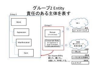 グループ2 Entity
責任のある主体を表す
Work
Expression
Manifestation
Item
Person
(an individual)
Corporate Body
(an organization or 
group of individuals 
and/or organizations)
Group 1
Group 2
has responsibility
創った、書いた、
出版した、所有してる。。。
個人
組織
個人のグループ
複数の組織
p1:  J.K.ローリング
c1:静山社
c2:足立区立図書館
c3:スマップ
著者
出版社
所有者
演奏者
 