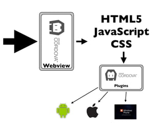HTML5
JavaScript
CSS
Plugins
Webview
 
