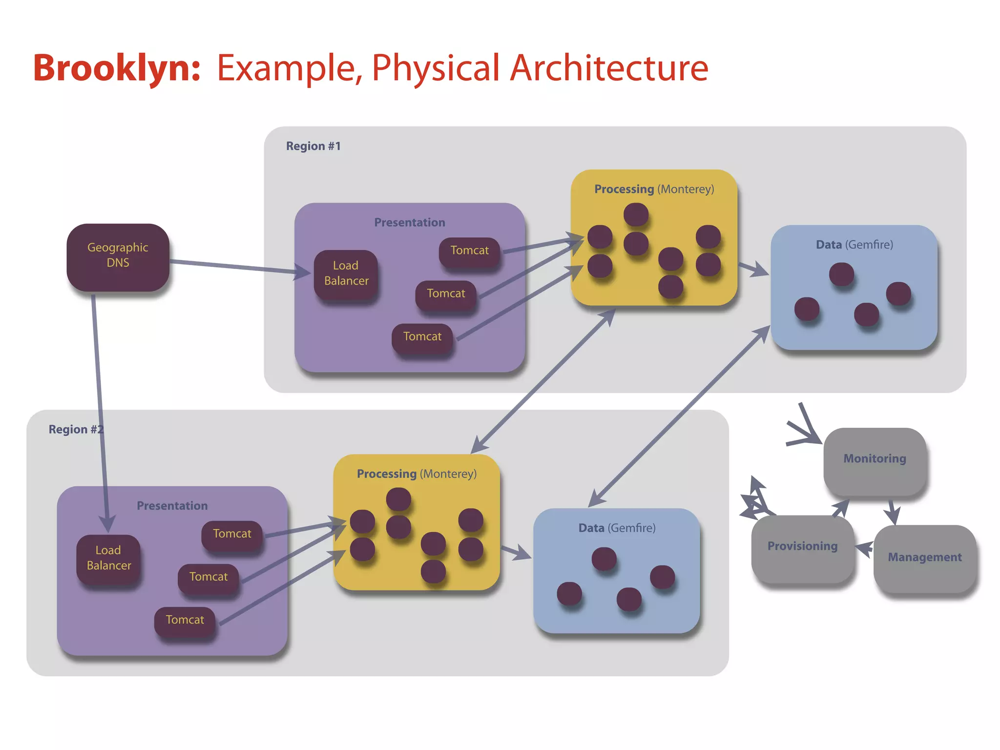 Region #1
Presentation
Geographic
DNS Load
Balancer
Tomcat
Processing (Monterey)
Data (Gemﬁre)
Tomcat
Tomcat
Region #2
Presentation
Load
Balancer
Tomcat
Processing (Monterey)
Data (Gemﬁre)
Tomcat
Tomcat
Provisioning
Monitoring
Management
Brooklyn: Example, Physical Architecture
 