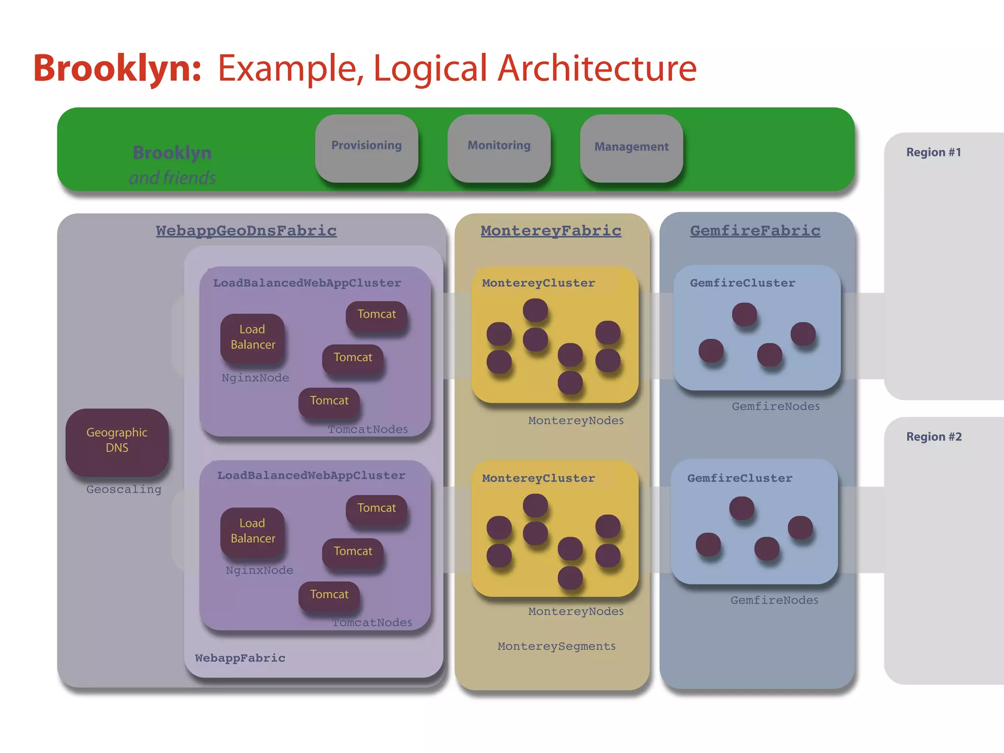 Data (Gemﬁre)Processing (Monterey)
Region #1
Presentation
Geographic
DNS
Load
Balancer
Tomcat
Processing (Monterey) Data (Gemﬁre)
Tomcat
Tomcat
Region #2
Presentation
Load
Balancer
Tomcat
Processing (Monterey) Data (Gemﬁre)
Tomcat
Tomcat
Provisioning Monitoring Management
WebappFabric
TomcatNodes
NginxNode
LoadBalancedWebAppCluster
TomcatNodes
NginxNode
LoadBalancedWebAppCluster
WebappGeoDnsFabric MontereyFabric
MontereyCluster
MontereyNodes
MontereyNodes
MontereySegments
GemfireFabric
MontereyCluster
GemfireCluster
GemfireCluster
Geoscaling
Brooklyn
and friends
GemfireNodes
GemfireNodes
Brooklyn: Example, Logical Architecture
 