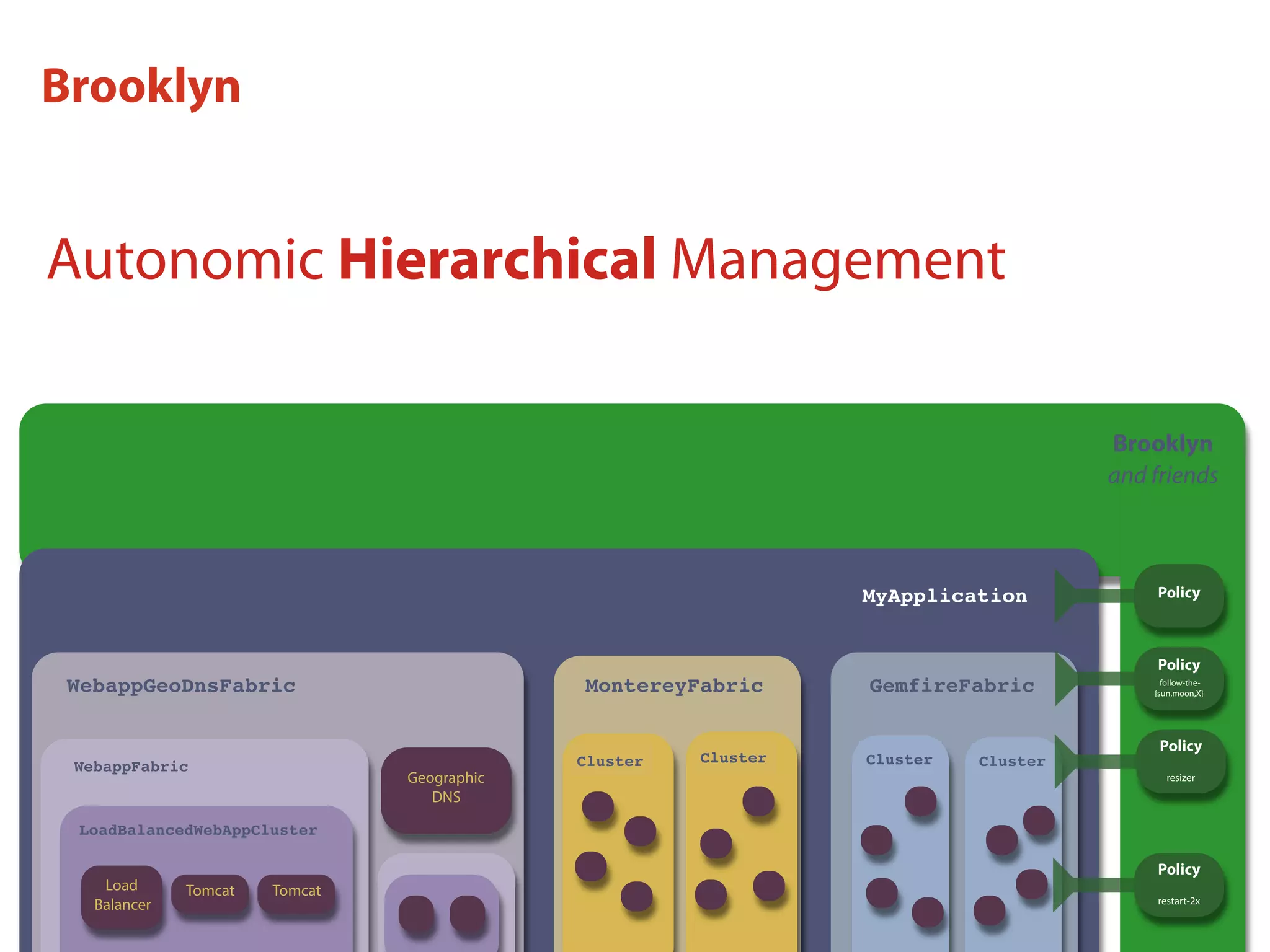 Processing (Monterey) Data (Gemﬁre)
Autonomic Hierarchical Management
Geographic
DNS
Presentation
Load
Balancer
Tomcat Tomcat
WebappFabric
LoadBalancedWebAppCluster
Cluster Cluster Cluster Cluster
MyApplication
Policy
follow-the-
{sun,moon,X}
Policy
resizer
Policy
restart-2x
Policy
Brooklyn
and friends
WebappGeoDnsFabric MontereyFabric GemfireFabric
Brooklyn
 