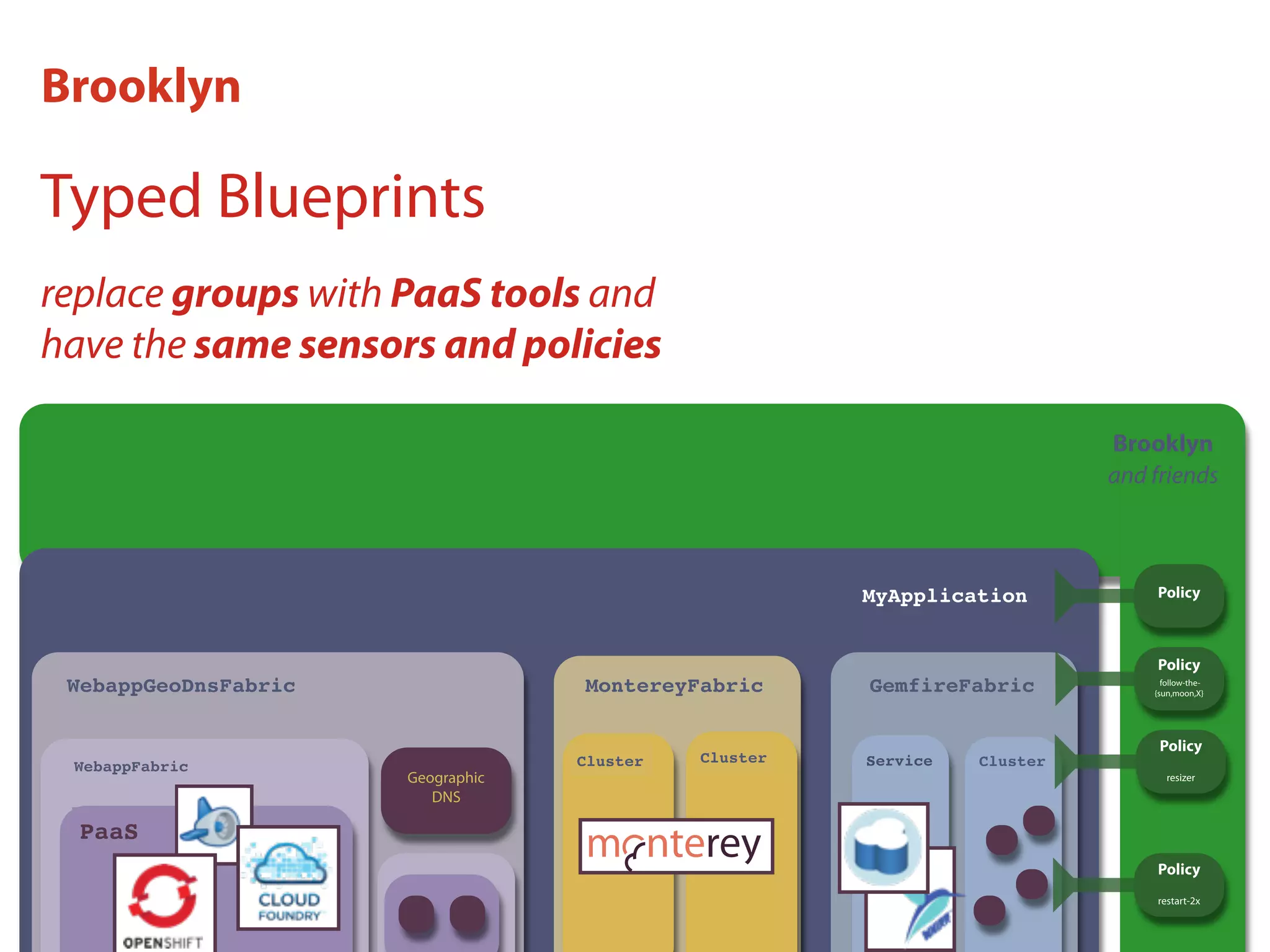 Processing (Monterey) Data (Gemﬁre)
Typed Blueprints
replace groups with PaaS tools and
have the same sensors and policies
Geographic
DNS
Presentation
WebappFabric
PaaS
Cluster Cluster Service Cluster
MyApplication
Brooklyn
and friends
WebappGeoDnsFabric MontereyFabric GemfireFabric
Brooklyn
Policy
follow-the-
{sun,moon,X}
Policy
resizer
Policy
restart-2x
Policy
 