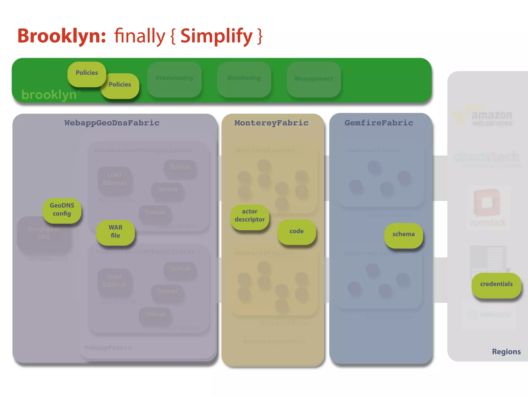Data (Gemﬁre)
Data (Gemﬁre)
Processing (Monterey)
Presentation
Geographic
DNS
Load
Balancer
Tomcat
Processing (Monterey)
Tomcat
Tomcat
Presentation
Load
Balancer
Tomcat
Processing (Monterey) Data (Gemﬁre)
Tomcat
Tomcat
Provisioning Monitoring Management
WebappFabric
TomcatNodes
NginxNode
LoadBalancedWebAppCluster
TomcatNodes
NginxNode
LoadBalancedWebAppCluster
WebappGeoDnsFabric MontereyFabric
MontereyCluster
MontereyNodes
MontereyNodes
MontereySegments
GemfireFabric
MontereyCluster
GemfireCluster
GemfireCluster
Geoscaling
GemfireNodes
GemfireNodes
Policies
Policies
WAR
ﬁle
code schema
credentials
GeoDNS
conﬁg actor
descriptor
Regions
Brooklyn: ﬁnally { Simplify }
 