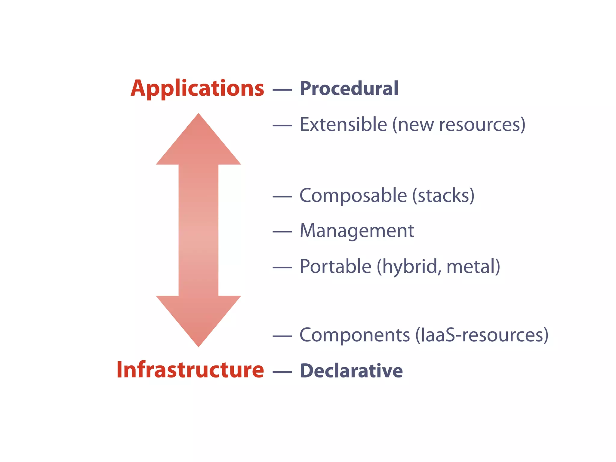 Applications
— Components (IaaS-resources)
— DeclarativeInfrastructure
— Procedural
— Extensible (new resources)
— Composable (stacks)
— Management
— Portable (hybrid, metal)
 