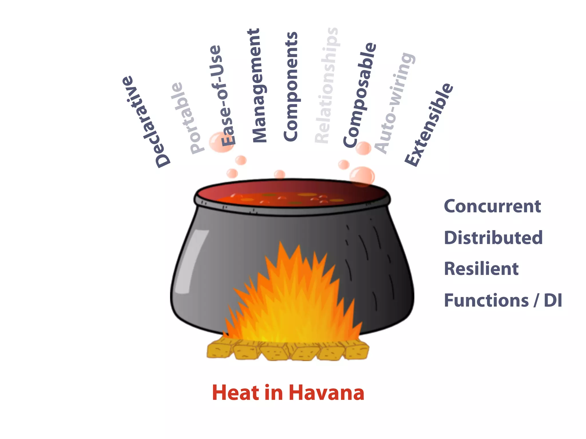Heat in Havana
Management
Composable
Declarative
Components
Auto-wiring
Relationships
Extensible
Ease-of-Use
Portable
Concurrent
Distributed
Resilient
Functions / DI
 