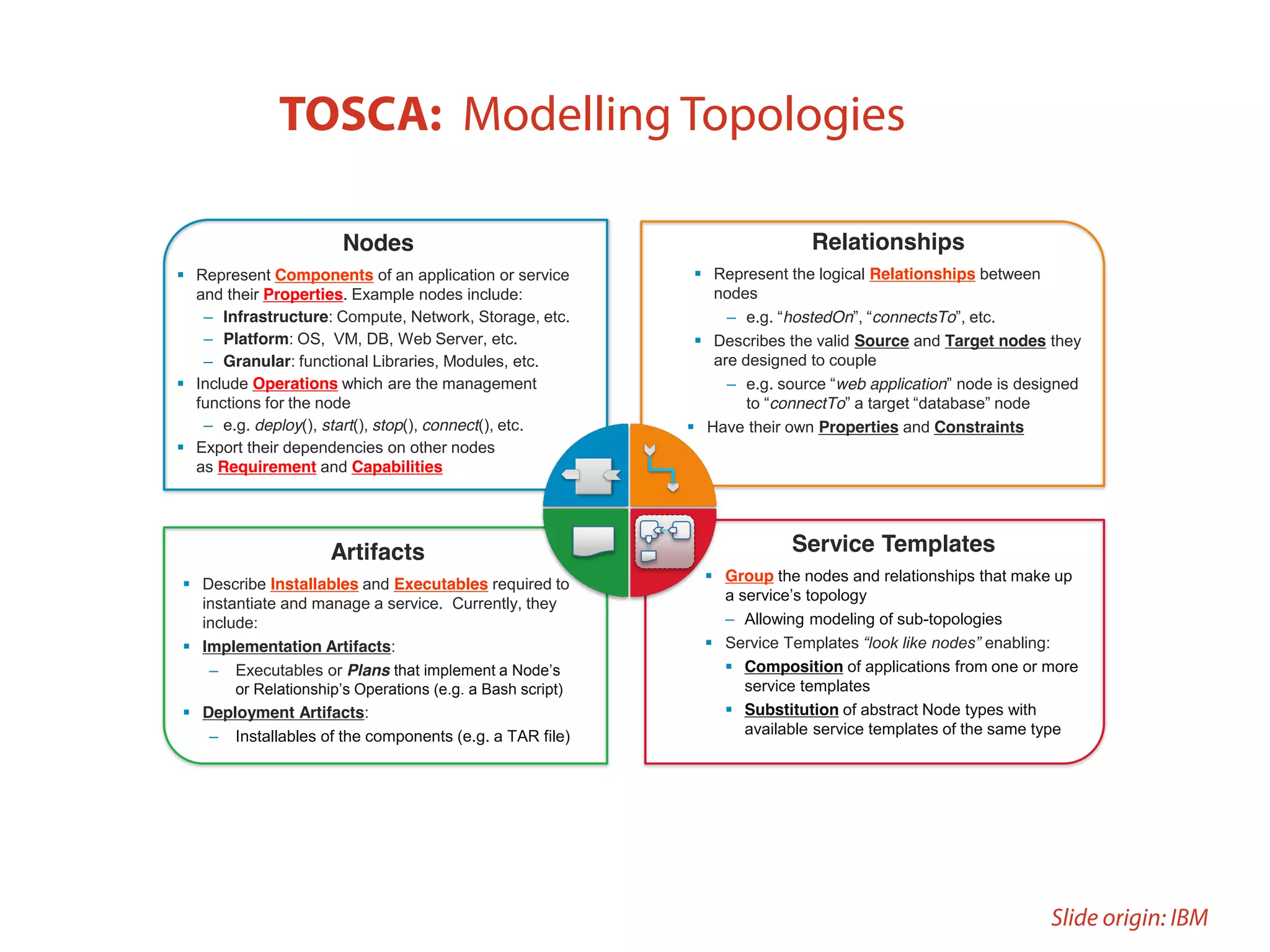 Modeling Topologies with TOSCA
Service  Topologies  are  described  using  the  TOSCA  “Meta-model”:
Artifacts
 Describe Installables and Executables required to
instantiate and manage a service. Currently, they
include:
 Implementation Artifacts:
– Executables or Plans that implement  a  Node’s  
or  Relationship’s  Operations (e.g. a Bash script)
 Deployment Artifacts:
– Installables of the components (e.g. a TAR file)
A  service’s  Topology Model is included in a TOSCA Service Template which is packaged and shared, along with
all dependent artifacts, as a TOSCA Cloud Service Archive (CSAR)
Service Templates
 Group the nodes and relationships that make up
a  service’s  topology
– Allowing modeling of sub-topologies
 Service Templates “look  like  nodes” enabling:
 Composition of applications from one or more
service templates
 Substitution of abstract Node types with
available service templates of the same type
Nodes
 Represent Components of an application or service
and their Properties. Example nodes include:
– Infrastructure: Compute, Network, Storage, etc.
– Platform: OS, VM, DB, Web Server, etc.
– Granular: functional Libraries, Modules, etc.
 Include Operations which are the management
functions for the node
– e.g. deploy(), start(), stop(), connect(), etc.
 Export their dependencies on other nodes
as Requirement and Capabilities
Relationships
 Represent the logical Relationships between
nodes
– e.g.  “hostedOn”,  “connectsTo”,  etc.
 Describes the valid Source and Target nodes they
are designed to couple
– e.g. source  “web application”  node  is  designed  
to  “connectTo”  a  target  “database”  node
 Have their own Properties and Constraints
Slide origin: IBM
TOSCA: Modelling Topologies
 