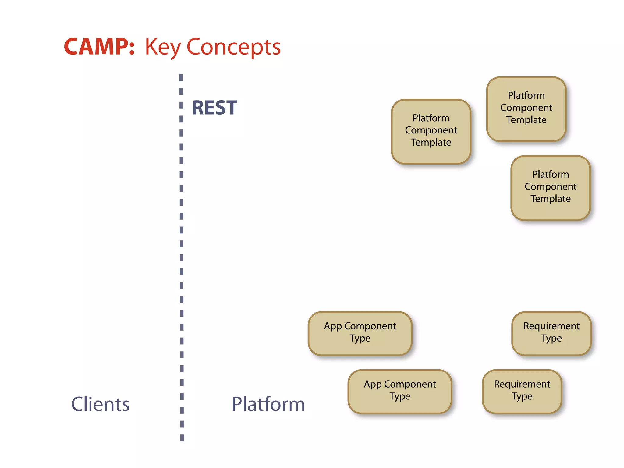 CAMP: Key Concepts
Clients
REST
Platform
Platform
Component
Template
Requirement
Type
Platform
Component
TemplatePlatform
Component
Template
Requirement
Type
App Component
Type
App Component
Type
 