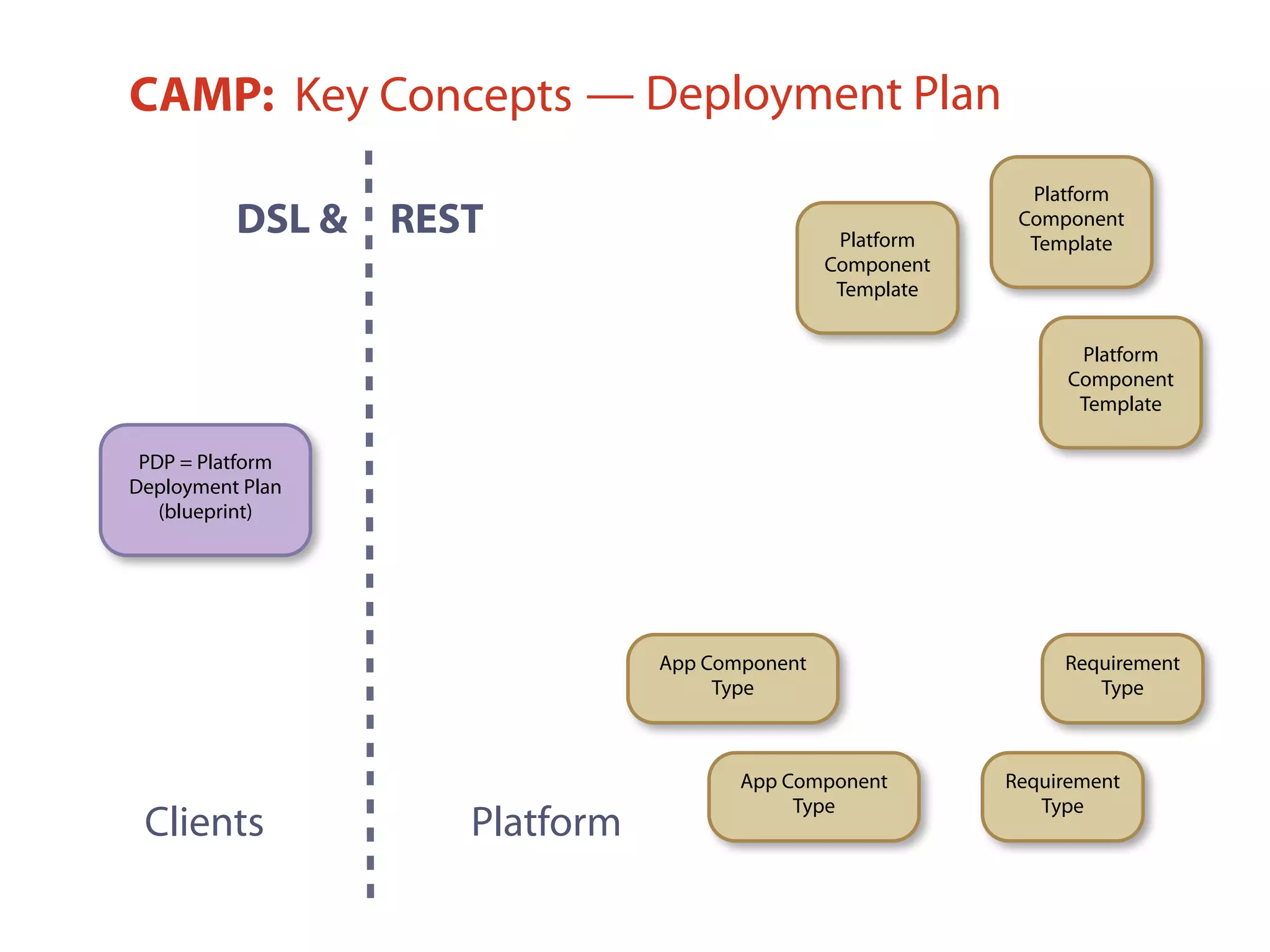 Clients Platform
Platform
Component
Template
Requirement
Type
Platform
Component
TemplatePlatform
Component
Template
Requirement
Type
App Component
Type
App Component
Type
PDP = Platform
Deployment Plan
(blueprint)
— Deployment PlanCAMP: Key Concepts
DSL & REST
 