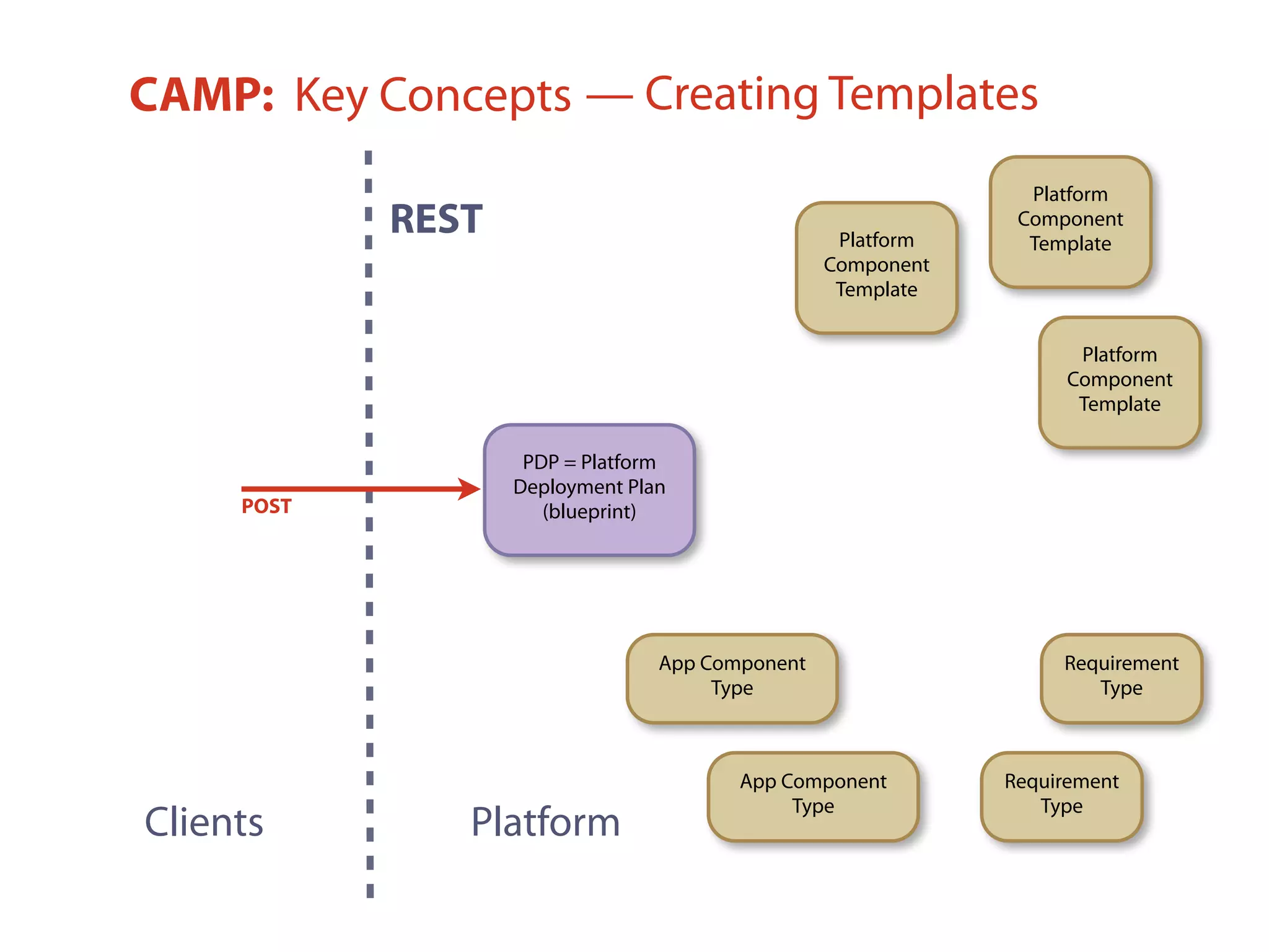 App Component
Type
PDP = Platform
Deployment Plan
(blueprint)
CAMP: Key Concepts
Clients
REST
Platform
Platform
Component
Template
Requirement
Type
Platform
Component
TemplatePlatform
Component
Template
Requirement
Type
App Component
Type
— Creating Templates
POST
 