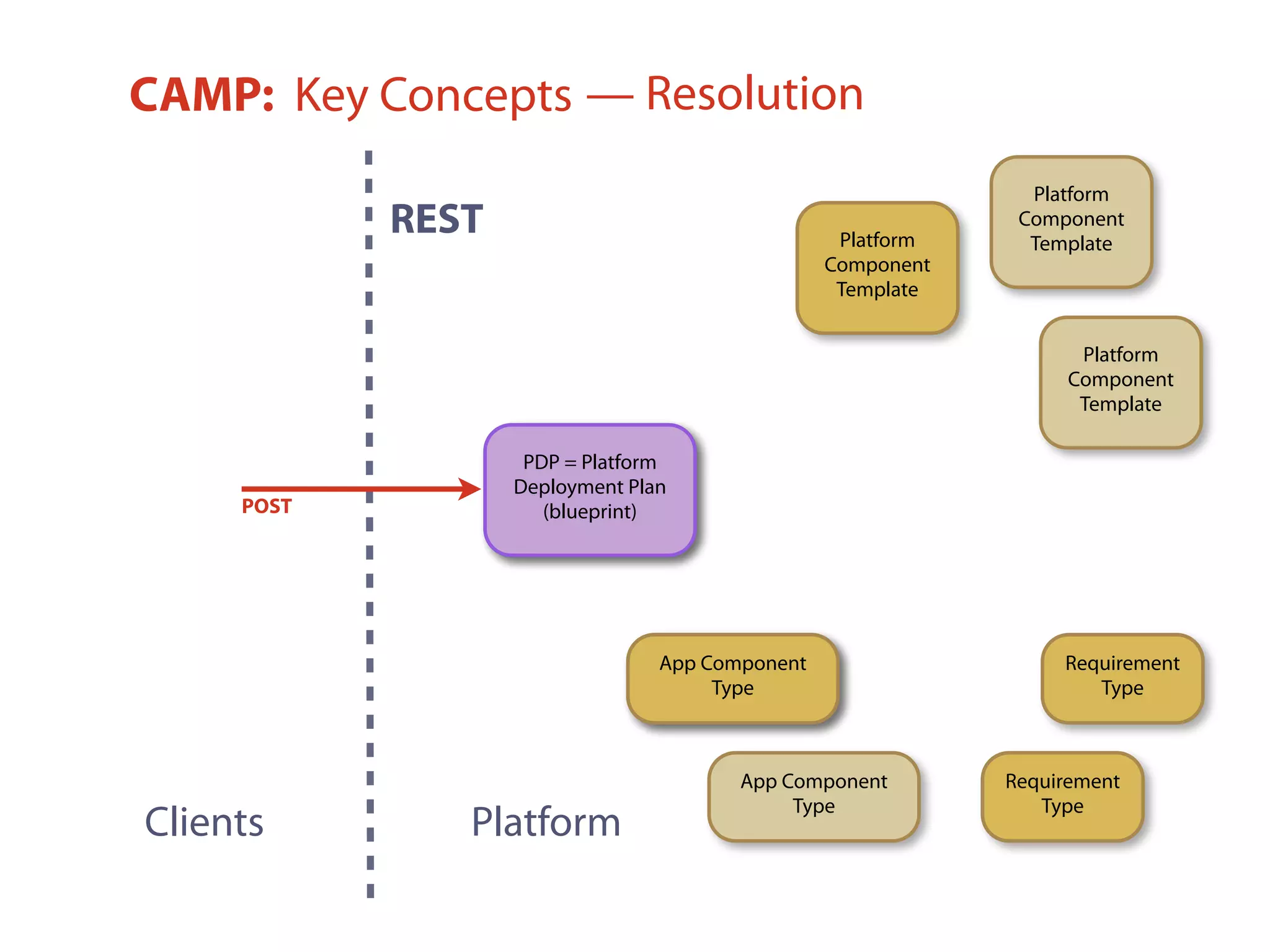 App Component
Template
Clients
REST
Platform
Platform
Component
Template
Requirement
Type
Platform
Component
TemplatePlatform
Component
Template
Requirement
Type
App Component
Type
App Component
Type
— ResolutionCAMP: Key Concepts
Assembly
Template
(blueprint)
PDP = Platform
Deployment Plan
(blueprint)POST
 
