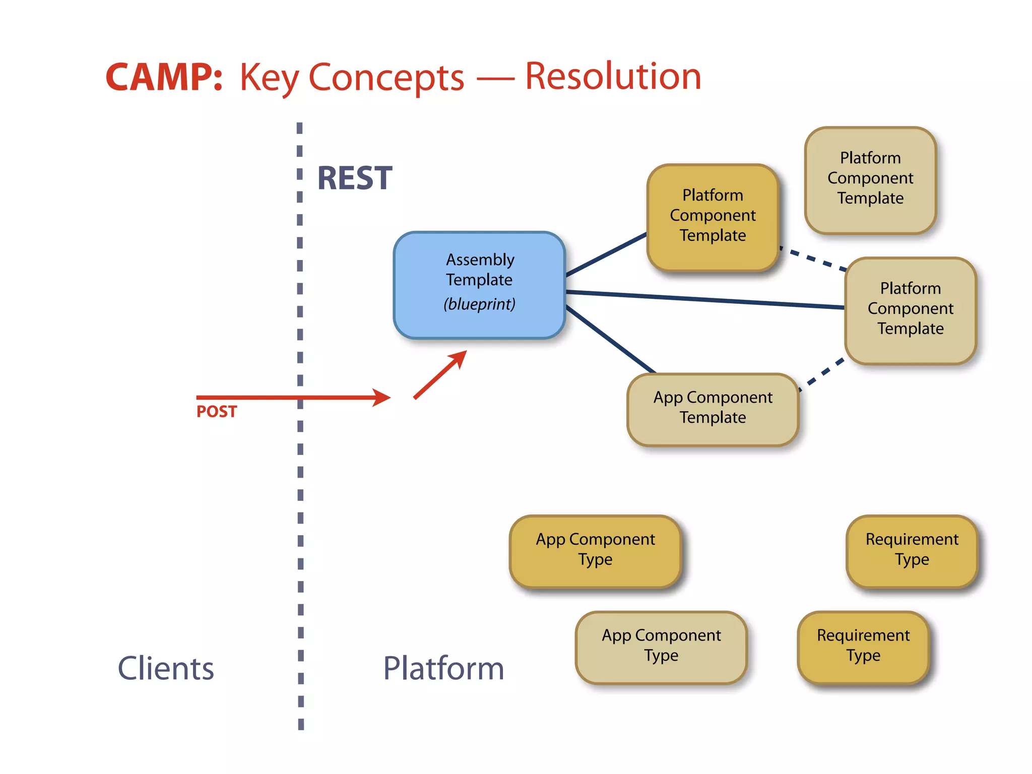 CAMP: Key Concepts
Clients
REST
Platform
Platform
Component
Template
Requirement
Type
Platform
Component
TemplatePlatform
Component
Template
Requirement
Type
App Component
Type
App Component
Type
App Component
Template
Requirement
Type
Platform
Component
Template
Requirement
Type
App Component
Type
— Resolution
Assembly
Template
(blueprint)
POST
 