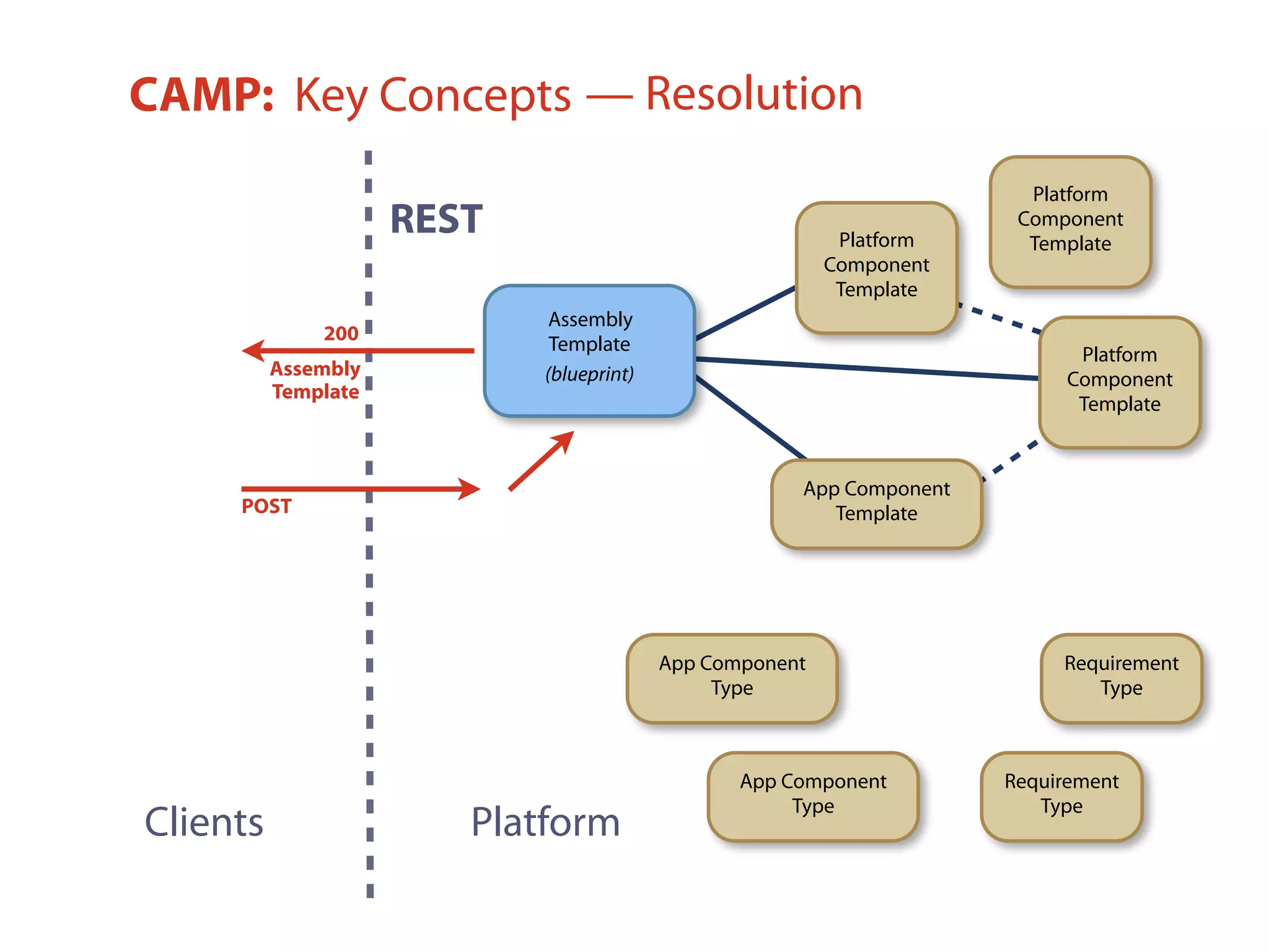 Assembly
Template
(blueprint)
CAMP: Key Concepts
Clients
REST
Platform
Platform
Component
Template
Requirement
Type
Platform
Component
TemplatePlatform
Component
Template
Requirement
Type
App Component
Type
App Component
Type
App Component
Template
— Resolution
200
Assembly
Template
POST
 