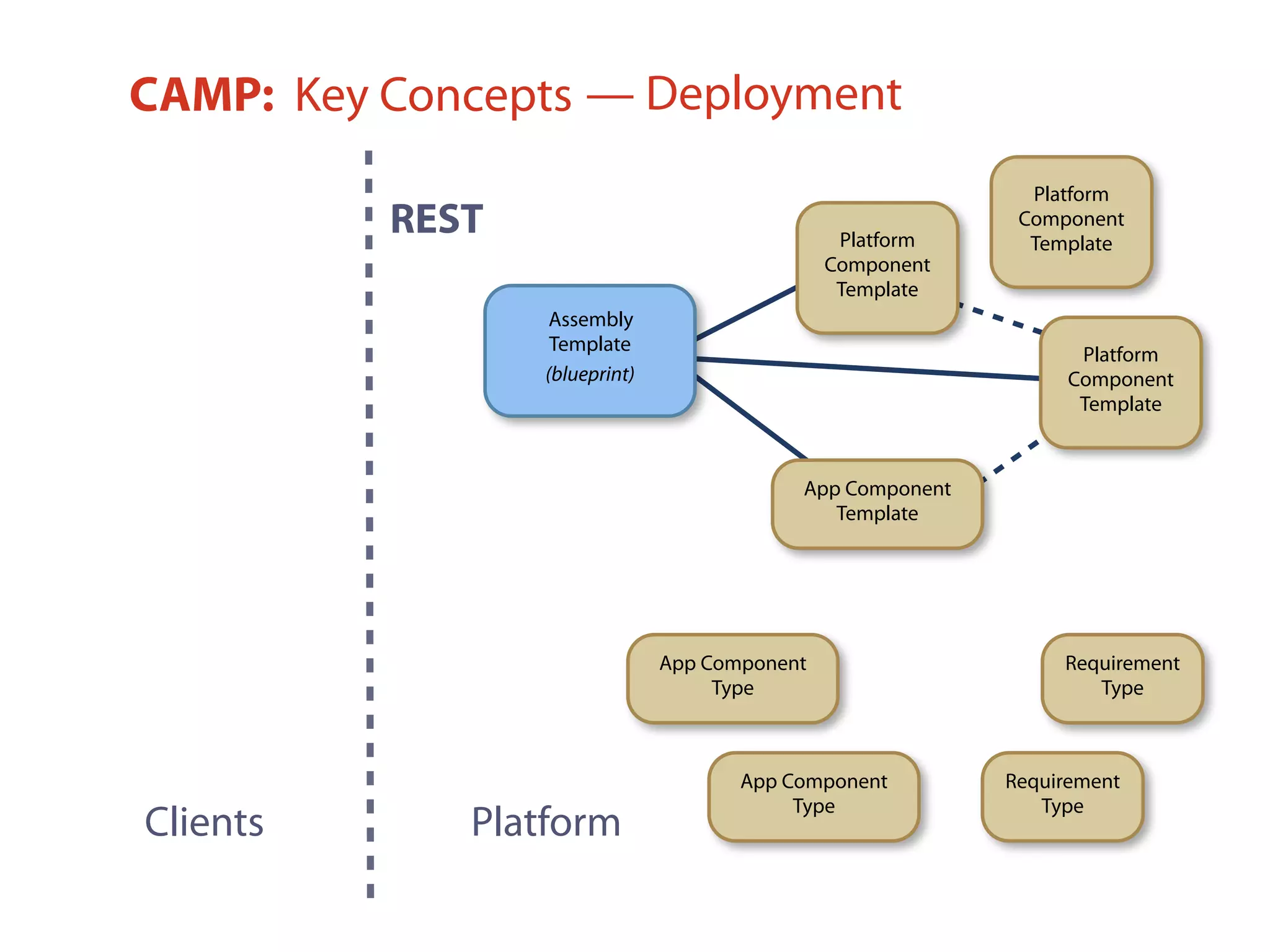 Assembly
Template
(blueprint)
CAMP: Key Concepts
Clients
REST
Platform
Platform
Component
Template
Requirement
Type
Platform
Component
TemplatePlatform
Component
Template
Requirement
Type
App Component
Type
App Component
Type
App Component
Template
— Deployment
 