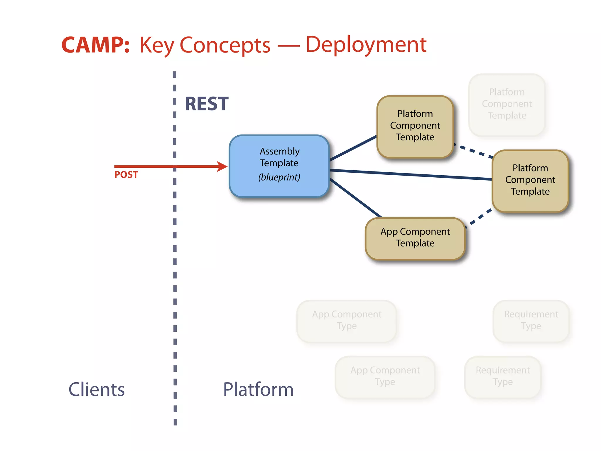 Assembly
(blueprint) Platform
Component
Platform
Component
App Component
Assembly
Template
(blueprint)
CAMP: Key Concepts
Clients
REST
Platform
Platform
Component
Template
Requirement
Type
Requirement
Type
App Component
Type
App Component
Type
App Component
Template
— Deployment
POST
Platform
Component
Template
Platform
Component
Template
 