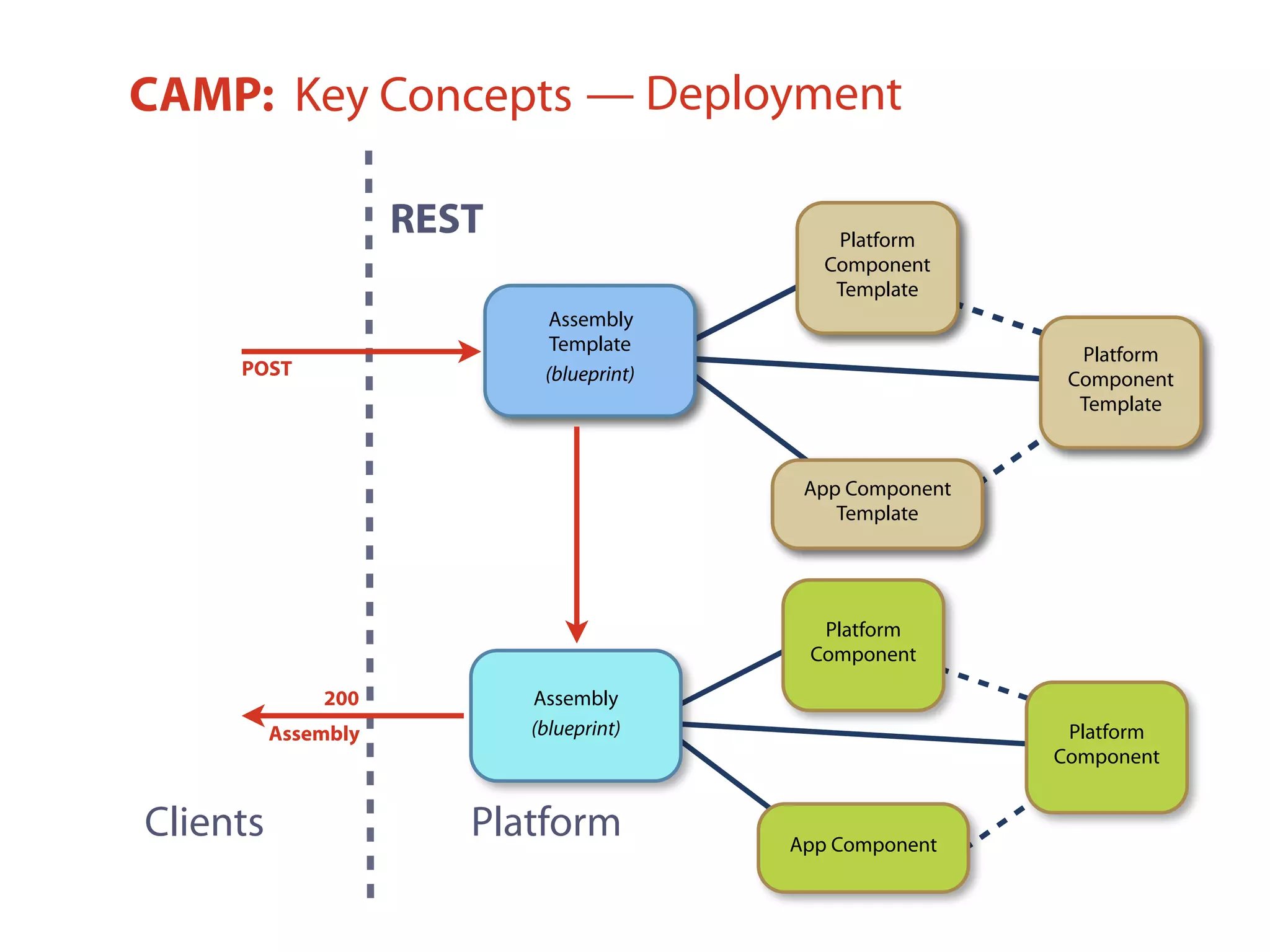 Assembly
(blueprint) Platform
Component
Platform
Component
App Component
CAMP: Key Concepts
Clients
REST
Platform
— Deployment
Assembly
(blueprint) Platform
Component
Platform
Component
App Component
Assembly
Template
(blueprint)
Platform
Component
Template
App Component
Template
Platform
Component
Template
POST
200
Assembly
 