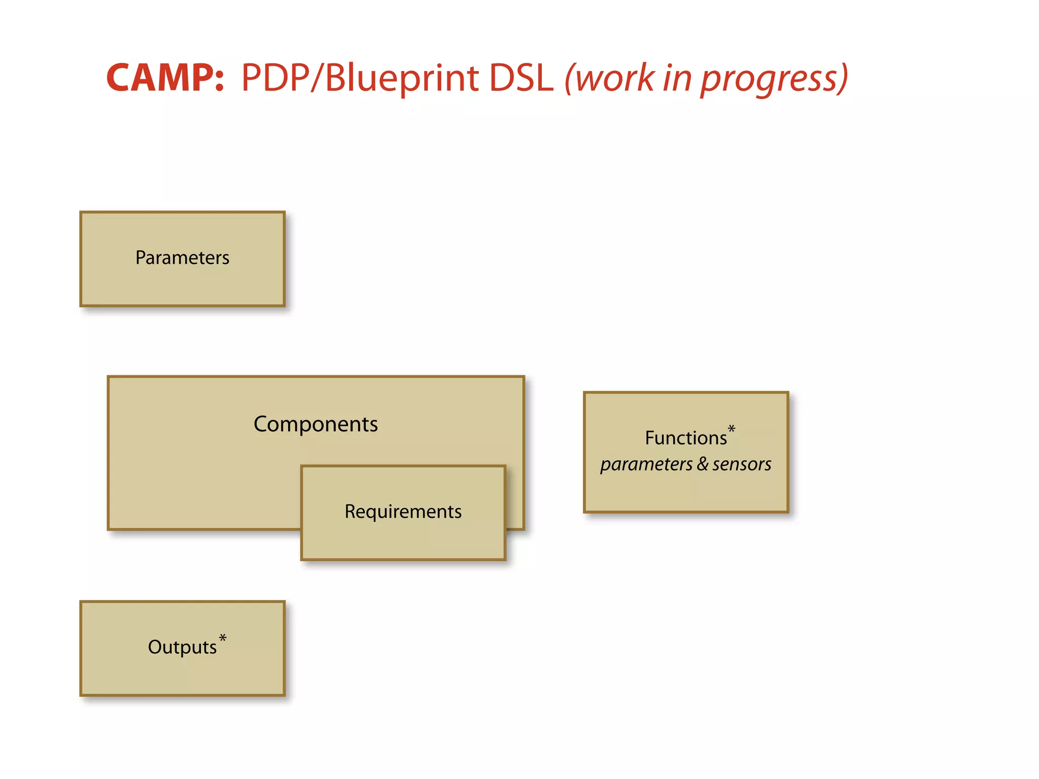 CAMP: PDP/Blueprint DSL (work in progress)
Parameters
Components
Requirements
Functions
parameters & sensors
Outputs
*
*
 