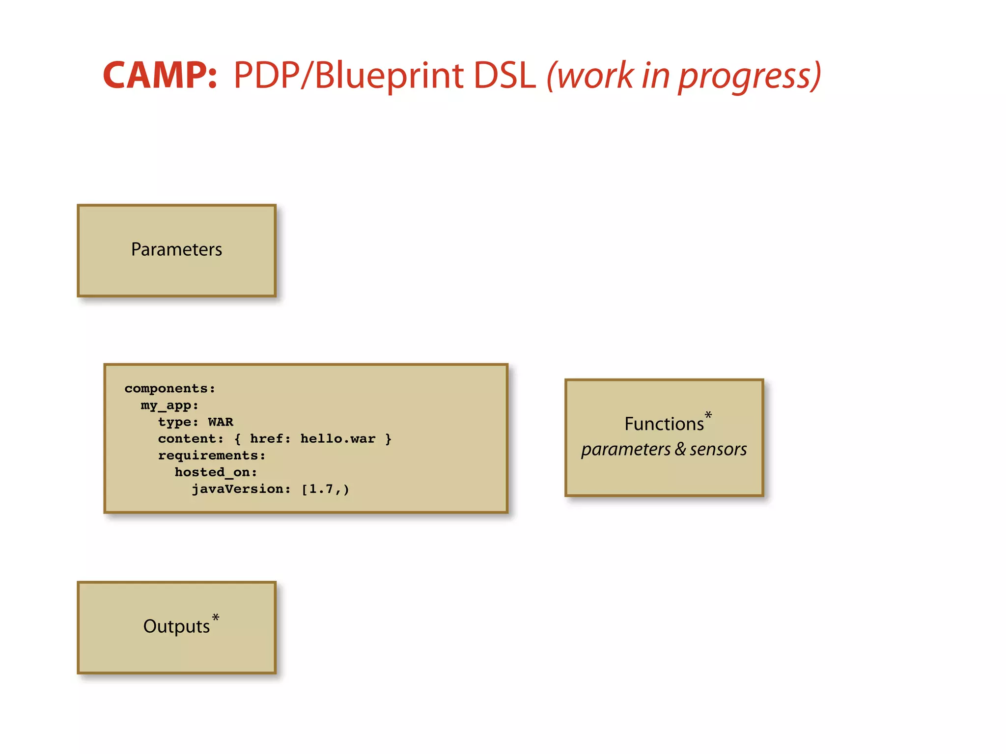 CAMP: PDP/Blueprint DSL (work in progress)
Parameters
Functions
parameters & sensors
Outputs
*
*
components:
my_app:
type: WAR
content: { href: hello.war }
requirements:
hosted_on:
javaVersion: [1.7,)
 