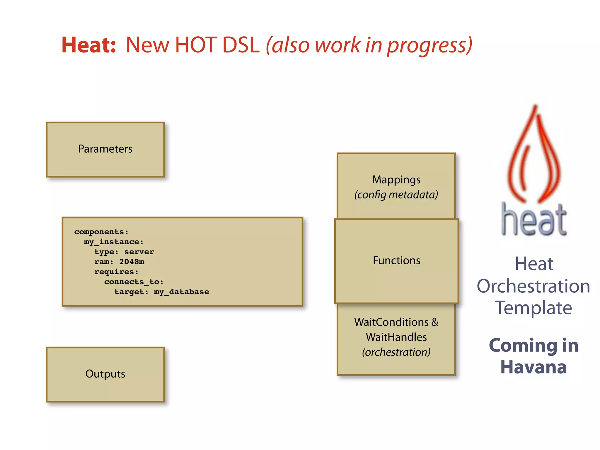 Mappings
(conﬁg metadata)
WaitConditions &
WaitHandles
(orchestration)
Parameters
components:
my_instance:
type: server
ram: 2048m
requires:
connects_to:
target: my_database
Heat: New HOT DSL (also work in progress)
Functions
Outputs
Heat
Orchestration
Template
Coming in
Havana
 
