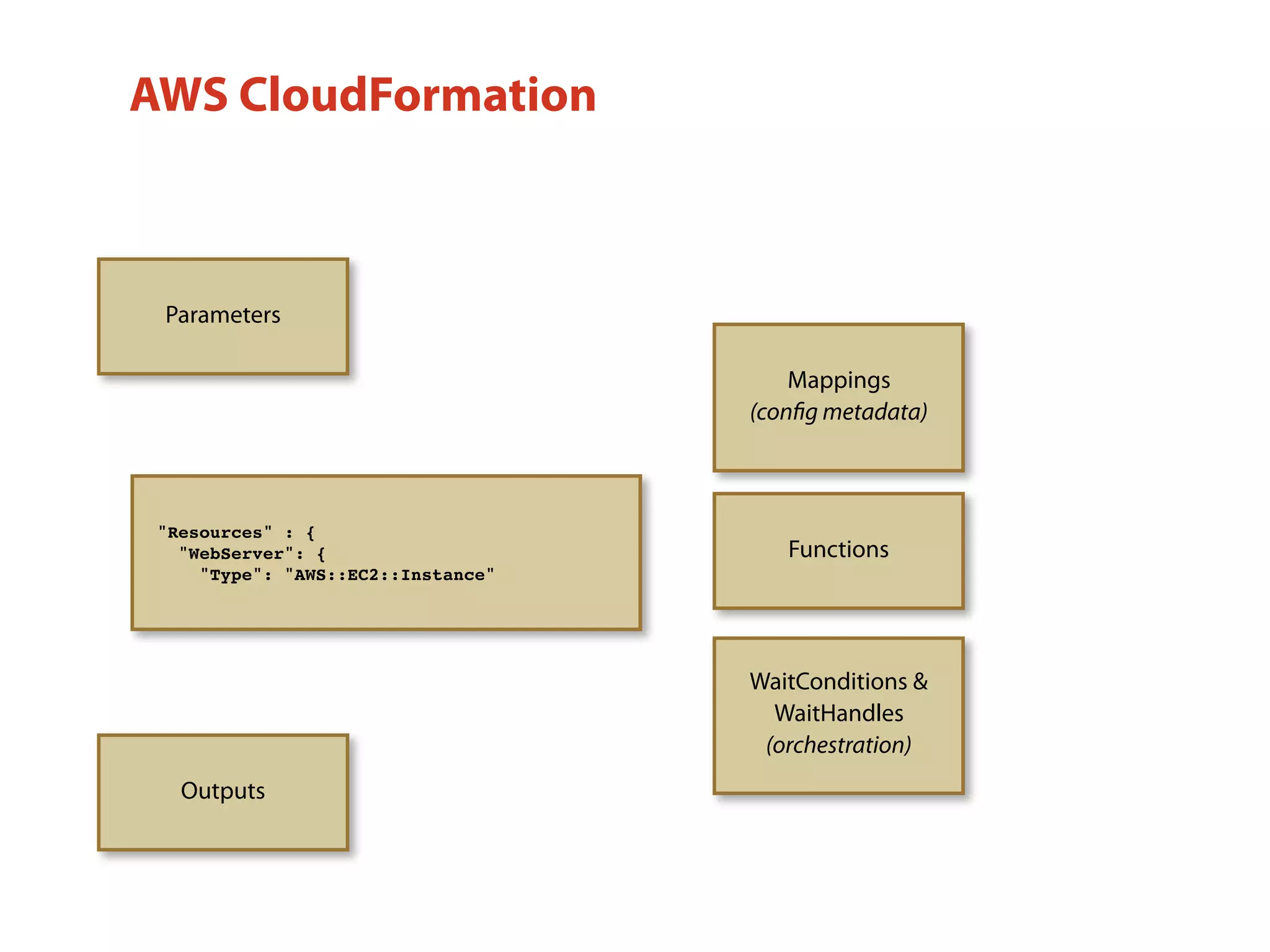 "Resources" : {
"WebServer": {
"Type": "AWS::EC2::Instance"
Parameters
Mappings
(conﬁg metadata)
WaitConditions &
WaitHandles
(orchestration)
Outputs
Functions
AWS CloudFormation
 