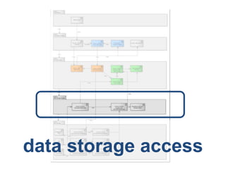 data storage access
 