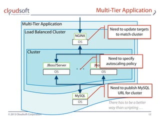 © 2013 Cloudsoft Corporation
Multi-Tier Application
Load Balanced Cluster
Cluster
Multi-Tier Application
17
OS
MySQL
OS
NGINX
OS
JBoss7Server
OS
JBoss7Server
…
Need to update targets
to match cluster
Need to publish MySQL
URL for cluster
Need to specify
autoscaling policy
There has to be a better
way than scripting …
 