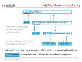 © 2013 Cloudsoft Corporation
MyWebCluster – Topology
18
…
MyWebCluster
ControlledDynamicWebAppCluster
DynamicWebAppCluster
JBoss7Server
NGINX
MySQL
JBoss7Server
Concrete Entities
Abstract Entities
Managed Elements - AMP proxies for real world components
Autonomic Managers - AMP specific constructs or building blocks
Here we explicitly model the app’s
organizational structure
MySQL and NGINX could be
swapped out for their
clustered variants
 
