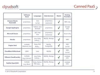 © 2013 Cloudsoft Corporation
Canned PaaS
4
Software
Stack
Languages Data Services Elastic
Hosting
Providers
Amazon Elastic
Beanstalk
proprietary
Java
(so far)
proprietary
(extensive) ✓ AWS only
Google AppEngine proprietary
Python, Java
(limited)
proprietary
✓
Google
only
Microsoft Azure proprietary
.NET, PHP,
Java
proprietary
(extensive) ✓ Azure only
Heroku proprietary
Java, Ruby,
node.js, ...
MySQL, Mongo,
... ✓ AWS
Engine Yard
multiple
(Rubinius, etc)
Ruby, PHP,
JRuby, ...
MySQL,
PostgreSQL ✓
AWS
(so far)
CloudBees RUN@cloud LAMJ Java MySQL
✓
AWS
(so far)
VMware CloudFoundry
multiple
(e.g. tcServer)
Java, Ruby,
node.js, ...
MySQL, Mongo,
... ✓
multiple,
OSS
RedHat OpenShift
multiple
(e.g. JBoss)
Ruby, Python,
PHP, Java, ...
MySQL, Mongo,
... ✓
multiple,
OSS
 
