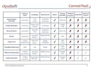 © 2013 Cloudsoft Corporation
Canned PaaS
5
Software
Stack
Languages Data Services Elastic
Hosting
Providers
Multiple
Locations
Extensible
Safe from
Lock-in
Amazon Elastic
Beanstalk
proprietary
Java
(so far)
proprietary
(extensive) ✓ AWS only ✗ ✗ ✗
Google AppEngine proprietary
Python, Java
(limited)
proprietary
✓
Google
only ✗ ✗ ✗
Microsoft Azure proprietary
.NET, PHP,
Java
proprietary
(extensive) ✓ Azure only ✗ ✗ ✗
Heroku proprietary
Java, Ruby,
node.js, ...
MySQL, Mongo,
... ✓ AWS ✗ ✗ ✗
Engine Yard
multiple
(Rubinius, etc)
Ruby, PHP,
JRuby, ...
MySQL,
PostgreSQL ✓
AWS
(so far) ✗ ✗ ✗
CloudBees RUN@cloud LAMJ Java MySQL
✓
AWS
(so far) ✗ ✗ ✓
VMware CloudFoundry
multiple
(e.g. tcServer)
Java, Ruby,
node.js, ...
MySQL, Mongo,
... ✓
multiple,
OSS ✗ ✓ ✓
RedHat OpenShift
multiple
(e.g. JBoss)
Ruby, Python,
PHP, Java, ...
MySQL, Mongo,
... ✓
multiple,
OSS ✗ ✓ ✓
 