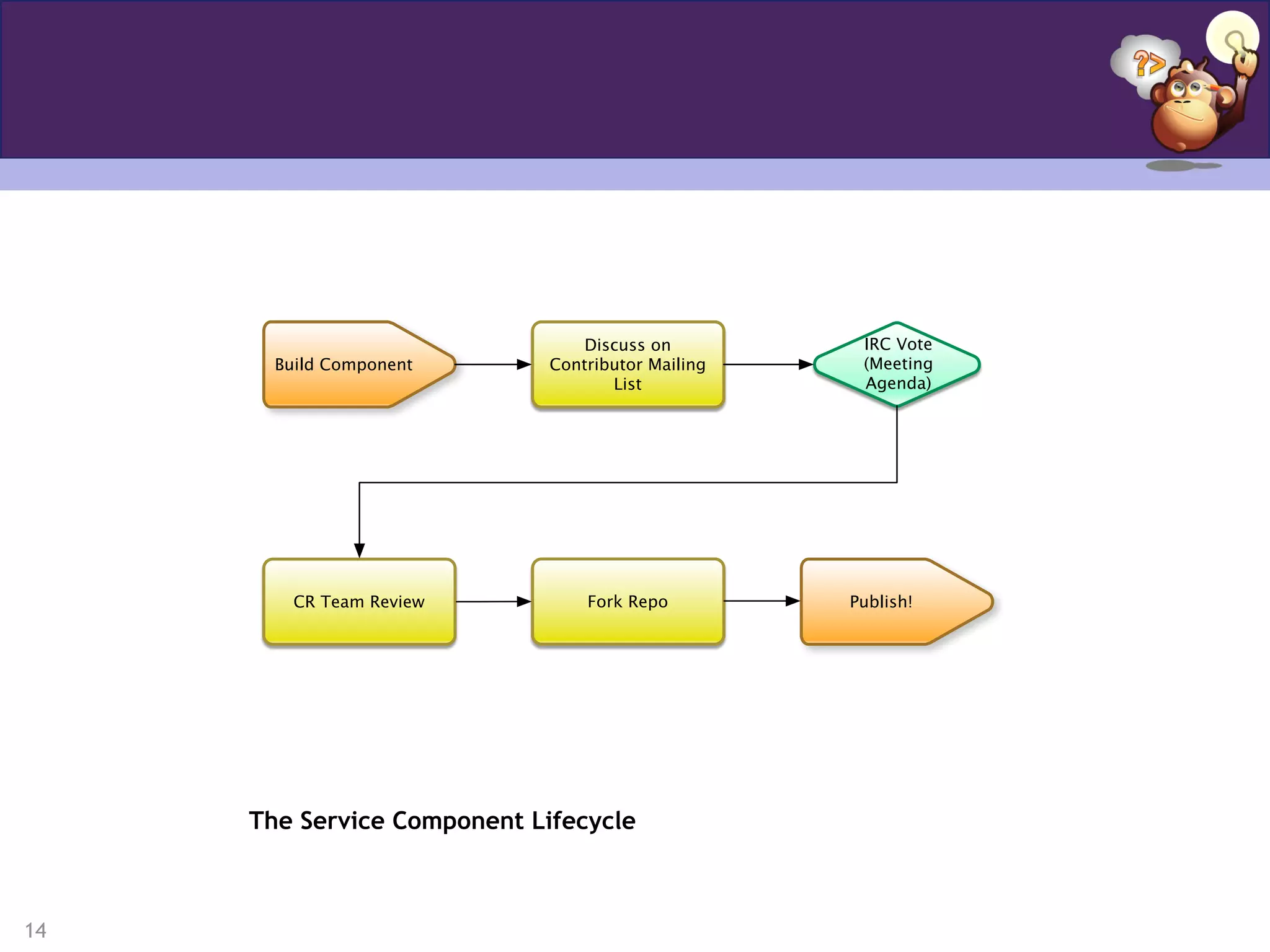 14
Discuss on
Contributor Mailing
List
CR Team Review Fork Repo
Build Component
IRC Vote
(Meeting
Agenda)
Publish!
The Service Component Lifecycle
 