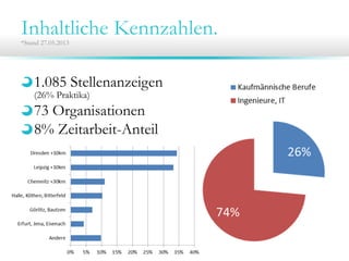 Inhaltliche Kennzahlen.*Stand 27.05.2013
1.085 Stellenanzeigen
(26% Praktika)
73 Organisationen
8% Zeitarbeit-Anteil
 