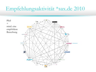 Empfehlungsaktivität *sax.de 2010
Pfeil
=
mind. eine
empfohlene
Bewerbung
 