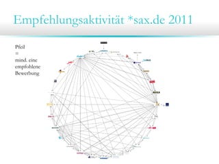 Empfehlungsaktivität *sax.de 2011
Pfeil
=
mind. eine
empfohlene
Bewerbung
 