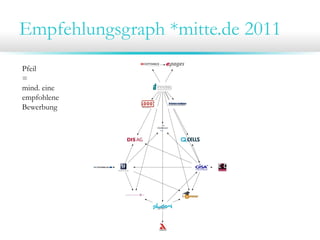 Empfehlungsgraph *mitte.de 2011
Pfeil
=
mind. eine
empfohlene
Bewerbung
 