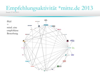 Empfehlungsaktivität *mitte.de 2013Stand 27.05.2013
Pfeil
=
mind. eine
empfohlene
Bewerbung
 