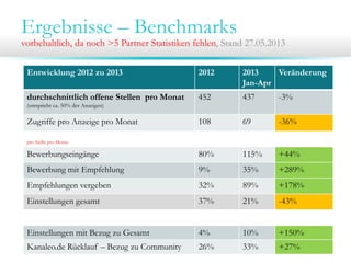 Ergebnisse – Benchmarks
vorbehaltlich, da noch >5 Partner Statistiken fehlen, Stand 27.05.2013
Entwicklung 2012 zu 2013 2012 2013
Jan-Apr
Veränderung
durchschnittlich offene Stellen pro Monat
(entspricht ca. 50% der Anzeigen)
452 437 -3%
Zugriffe pro Anzeige pro Monat 108 69 -36%
pro Stelle pro Monat
Bewerbungseingänge 80% 115% +44%
Bewerbung mit Empfehlung 9% 35% +289%
Empfehlungen vergeben 32% 89% +178%
Einstellungen gesamt 37% 21% -43%
Einstellungen mit Bezug zu Gesamt 4% 10% +150%
Kanaleo.de Rücklauf – Bezug zu Community 26% 33% +27%
 